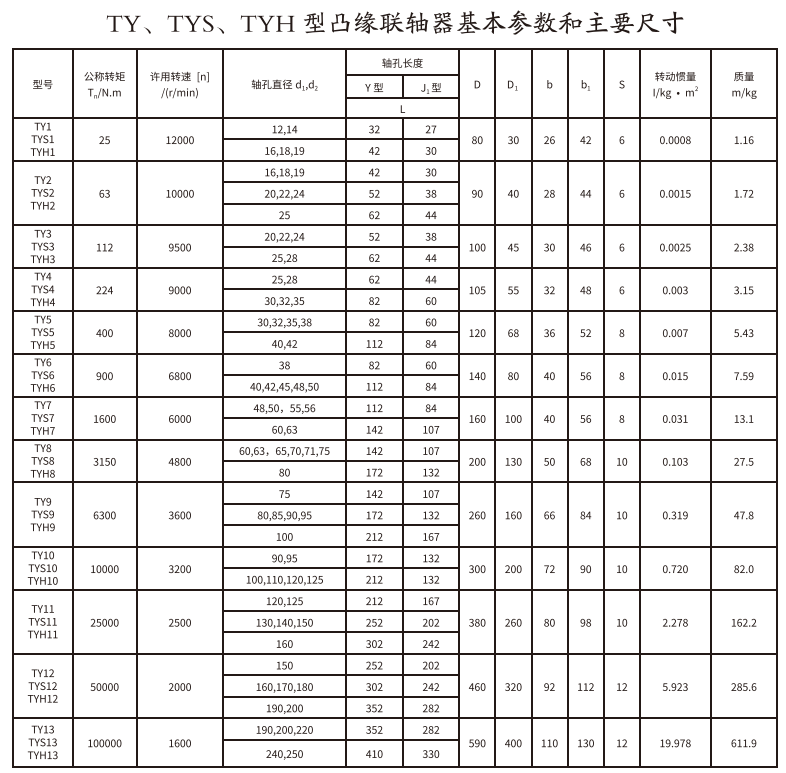 TY、TYS、TYH型凸緣聯(lián)軸器